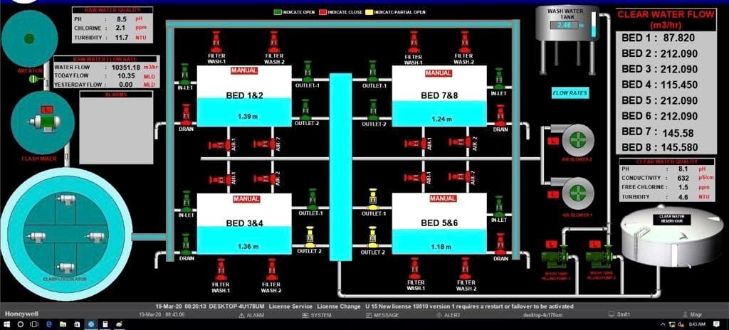 SCADA overview screen with live flow rates